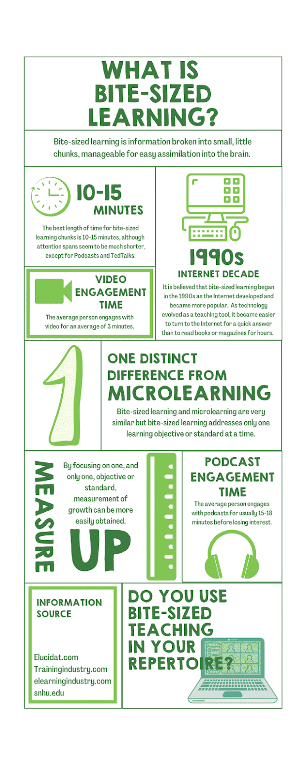 Bite-Sized Learning Infographic

Bite-sized learning is information broken down into small little chunks, manageable for easy assimilation into the brain.  The best length of time for bite-sized learning chunks is 10-15 minutes.  

The average person engages with video for an average of 3 minutes.

It is believed that this method began in the 1990s as the Internet developed and became more popular.  As technology evolved as a teaching tool, it became easier to turn to the Internet for a quick answer than to read books or magazines for hours.

One distinct difference from Microlearning. Bite-sized learning and microlearning are very similar but bite-sized learning addresses only one learning objective or standard at a time.  By focusing on one, and only one objective or standard, measurement of growth can be more easily obtained.

The average person engages with podcasts for usually 15-18 minutes before losing interest.

Information sourced from elucidat.com, trainingindustry.com, elearningindustry.com, snhu.edu

Do you use this method of teaching in your repertoire?
